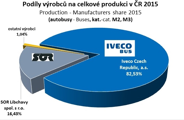 Výroba autobusů v ČR 2jpg